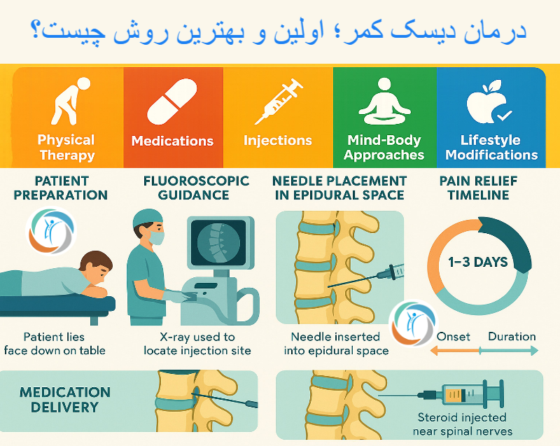 فتق دیسک کمر چگونه درمان میشود؟