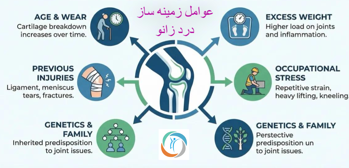 عوامل زمینه‌ ساز درد زانو چیست؟