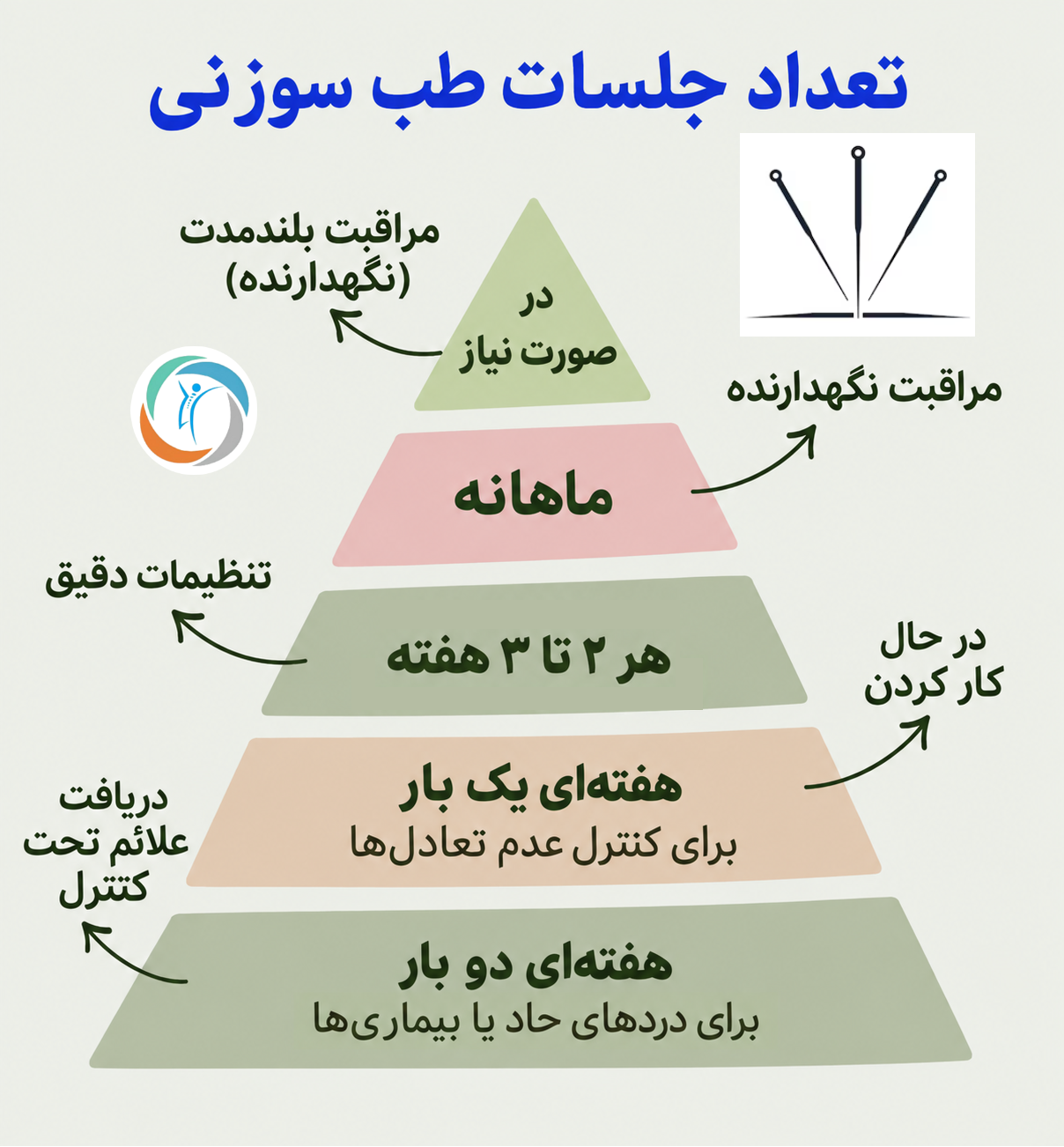 تعداد جلسات طب سوزنی